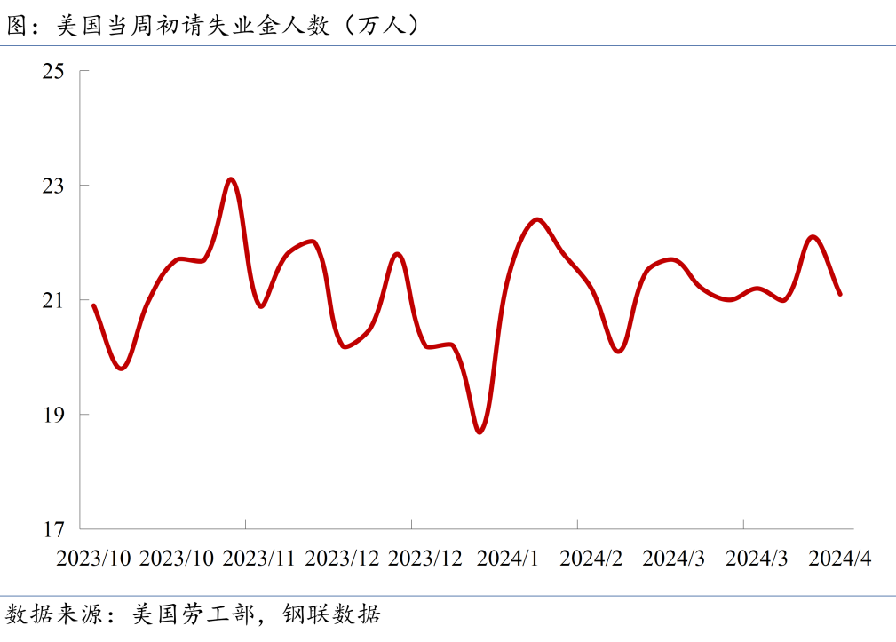 當(dāng)周初請(qǐng)失業(yè)金人數(shù)