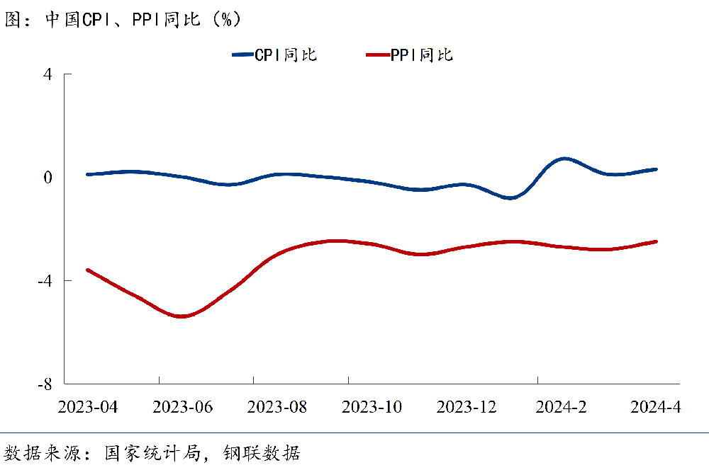 CPI、PPI