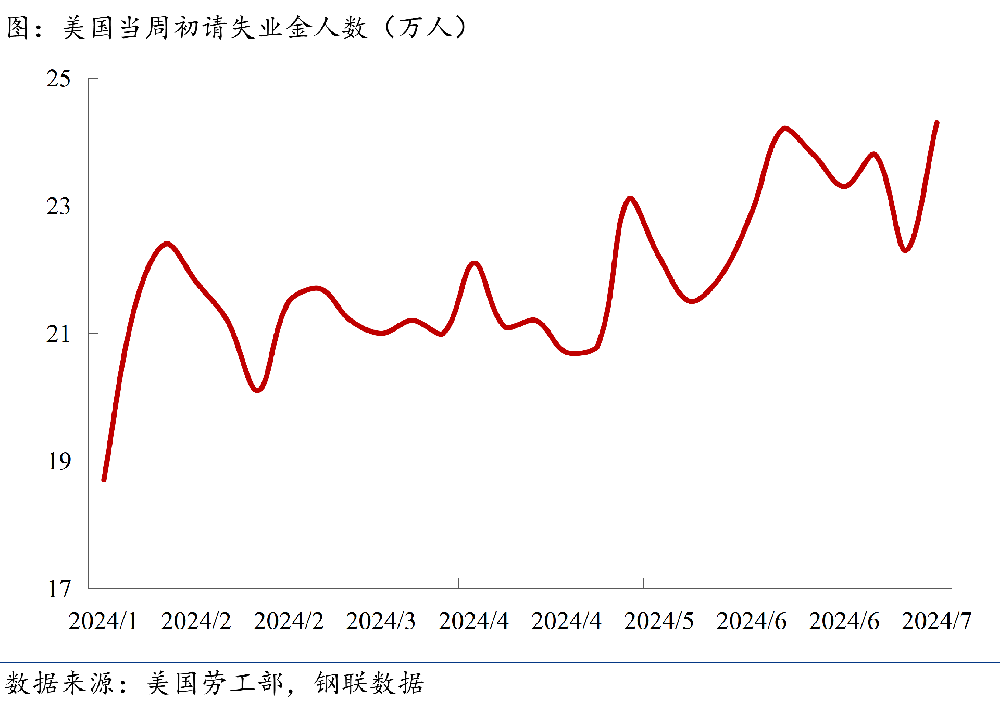 初請(qǐng)失業(yè)金人數(shù)