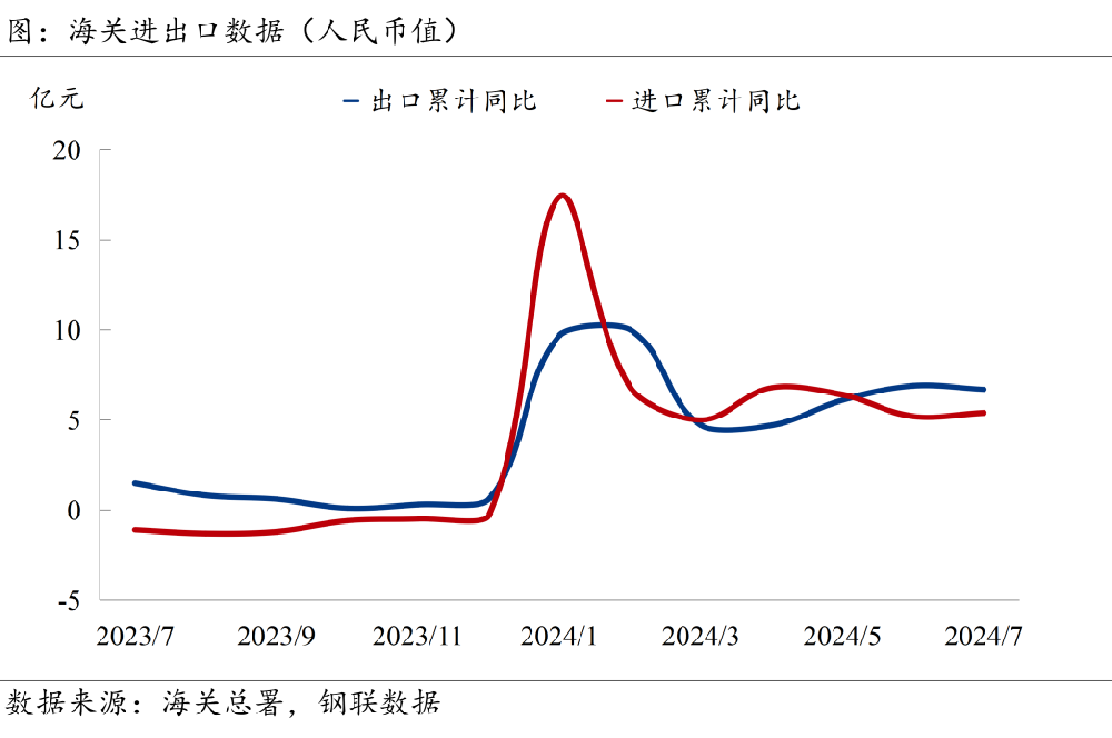 7月進出口數(shù)據(jù)