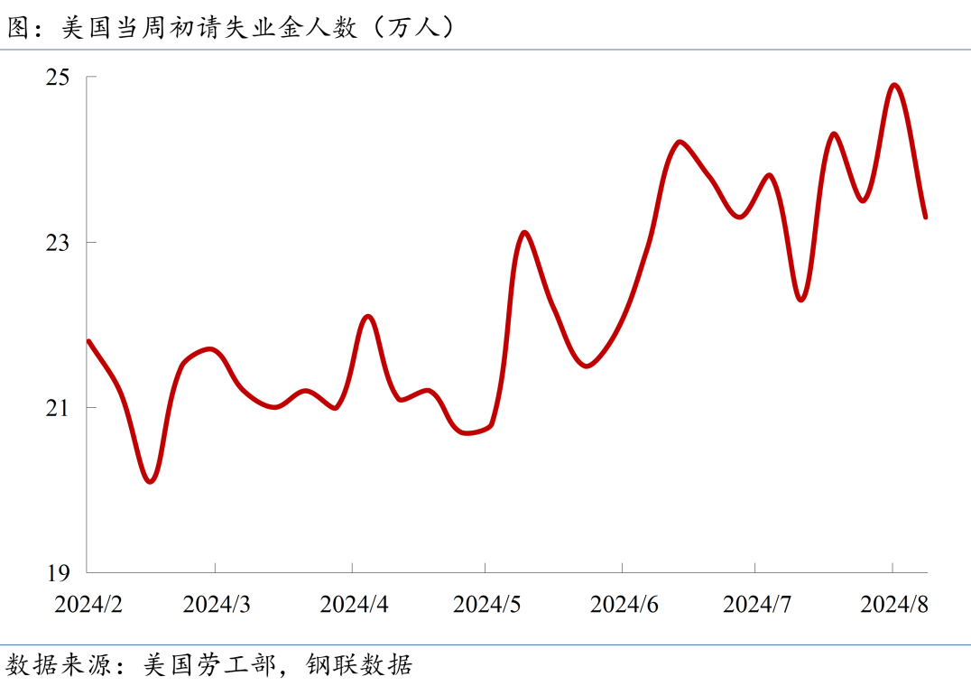 當周初請失業(yè)金人數(shù)