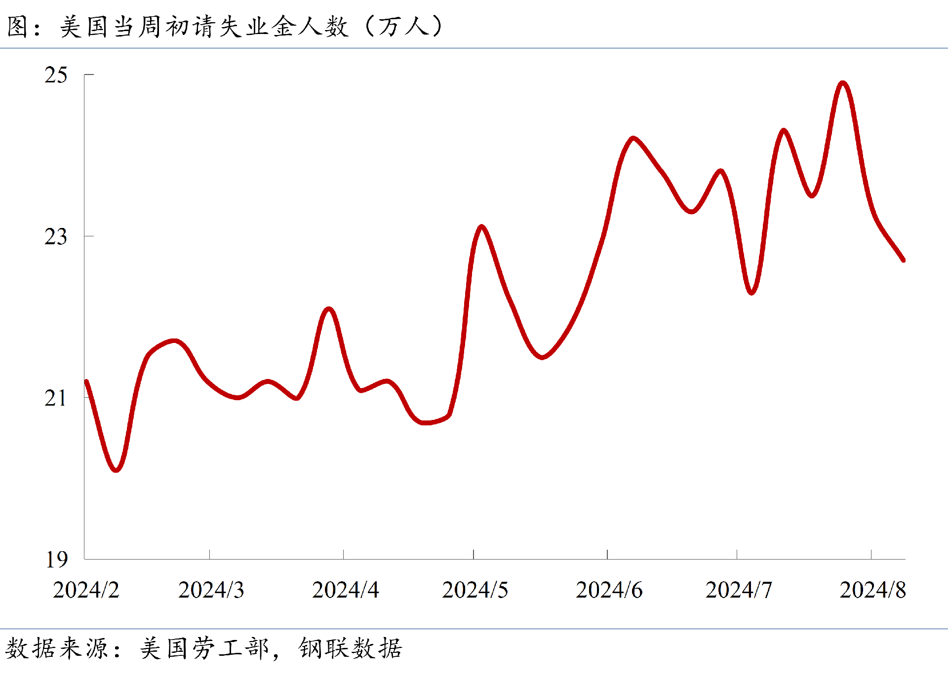 初請失業(yè)金人數(shù)